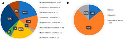 Strategies for converting landfill gas to renewable energy and renewable feedstock: synergy with the hydrocarbon industry